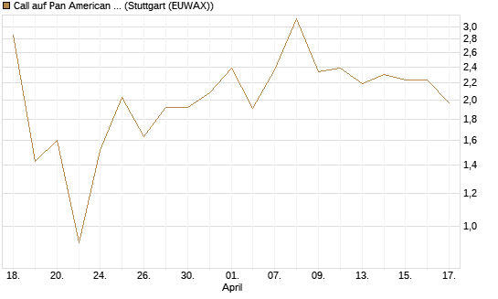 Call auf Pan American Silver [BNP Paribas Emissions- und Handelsges.] Chart