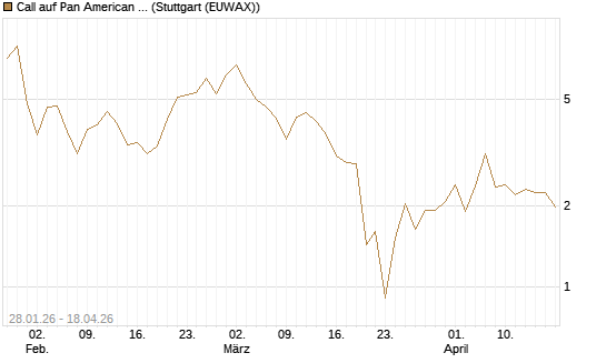 Call auf Pan American Silver [BNP Paribas Emissions- und Handelsges.] Chart