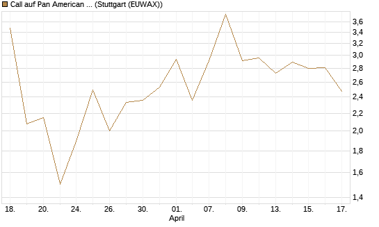 Call auf Pan American Silver [BNP Paribas Emissions- und Handelsges.] Chart