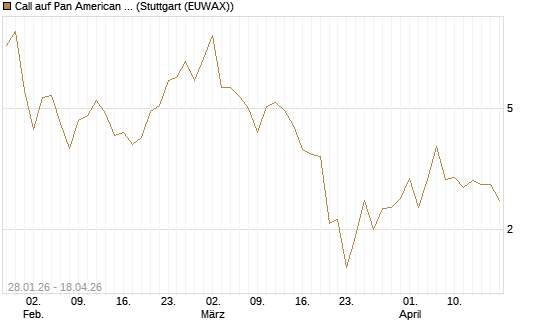 Call auf Pan American Silver [BNP Paribas Emissions- und Handelsges.] Chart