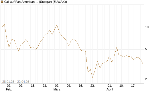 Call auf Pan American Silver [BNP Paribas Emissions- und Handelsges.] Chart