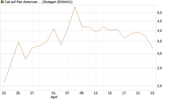 Call auf Pan American Silver [BNP Paribas Emissions- und Handelsges.] Chart