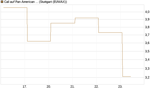 Call auf Pan American Silver [BNP Paribas Emissions- und Handelsges.] Chart