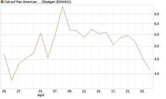 Call auf Pan American Silver [BNP Paribas Emissions- und Handelsges.] Chart