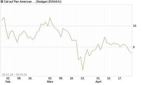 Call auf Pan American Silver [BNP Paribas Emissions- und Handelsges.] Chart