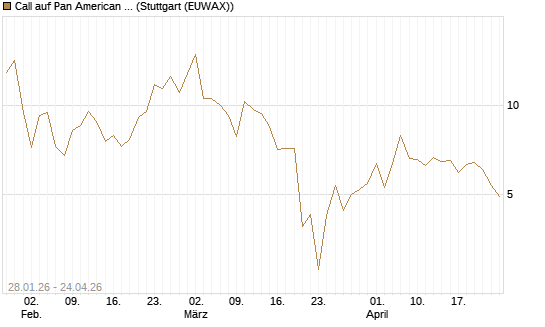 Call auf Pan American Silver [BNP Paribas Emissions- und Handelsges.] Chart