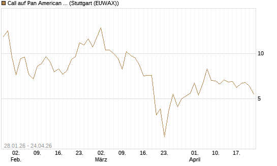 Call auf Pan American Silver [BNP Paribas Emissions- und Handelsges.] Chart