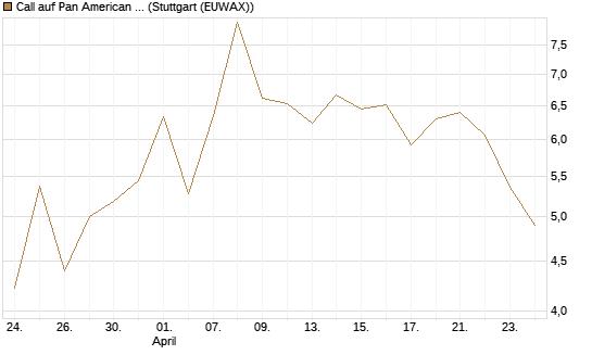 Call auf Pan American Silver [BNP Paribas Emissions- und Handelsges.] Chart