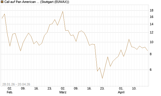Call auf Pan American Silver [BNP Paribas Emissions- und Handelsges.] Chart