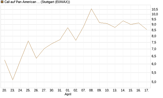 Call auf Pan American Silver [BNP Paribas Emissions- und Handelsges.] Chart