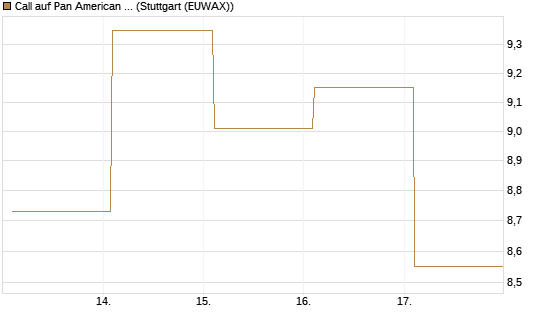 Call auf Pan American Silver [BNP Paribas Emissions- und Handelsges.] Chart