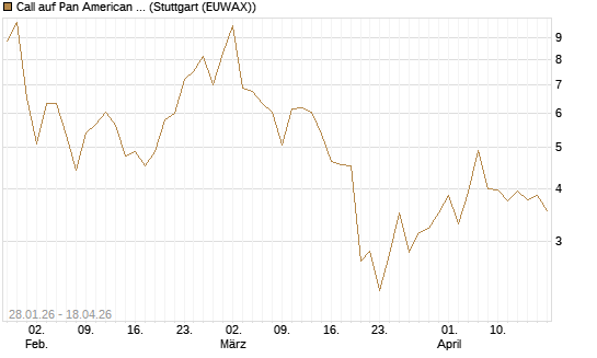 Call auf Pan American Silver [BNP Paribas Emissions- und Handelsges.] Chart