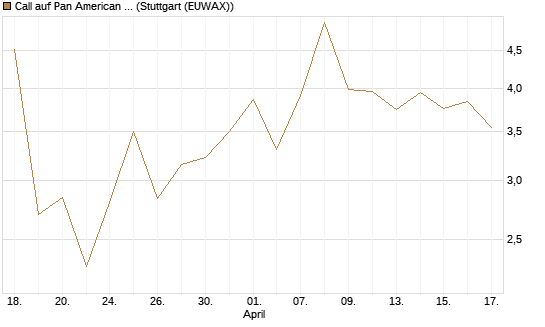 Call auf Pan American Silver [BNP Paribas Emissions- und Handelsges.] Chart