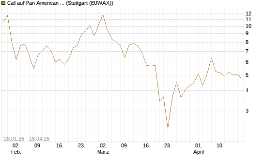 Call auf Pan American Silver [BNP Paribas Emissions- und Handelsges.] Chart