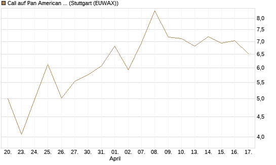 Call auf Pan American Silver [BNP Paribas Emissions- und Handelsges.] Chart