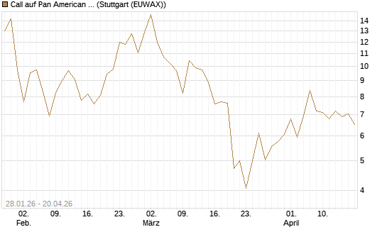 Call auf Pan American Silver [BNP Paribas Emissions- und Handelsges.] Chart