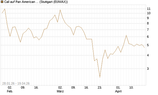 Call auf Pan American Silver [BNP Paribas Emissions- und Handelsges.] Chart