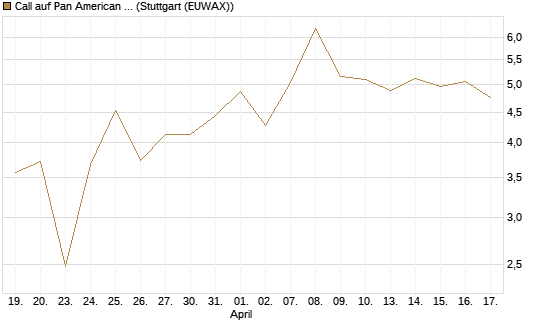 Call auf Pan American Silver [BNP Paribas Emissions- und Handelsges.] Chart