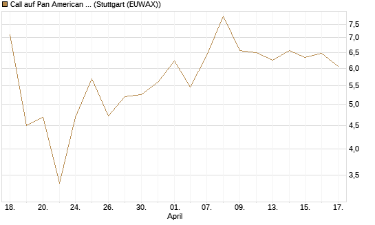 Call auf Pan American Silver [BNP Paribas Emissions- und Handelsges.] Chart