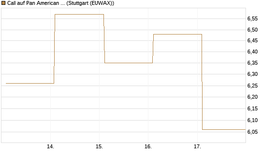 Call auf Pan American Silver [BNP Paribas Emissions- und Handelsges.] Chart