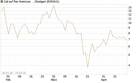 Call auf Pan American Silver [BNP Paribas Emissions- und Handelsges.] Chart