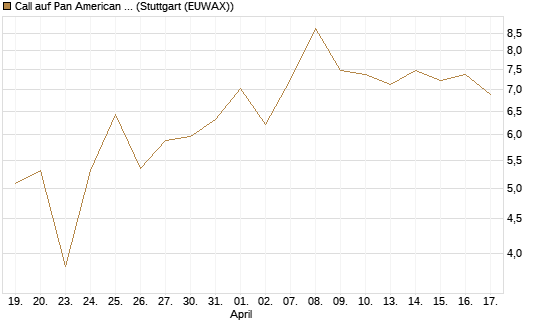 Call auf Pan American Silver [BNP Paribas Emissions- und Handelsges.] Chart