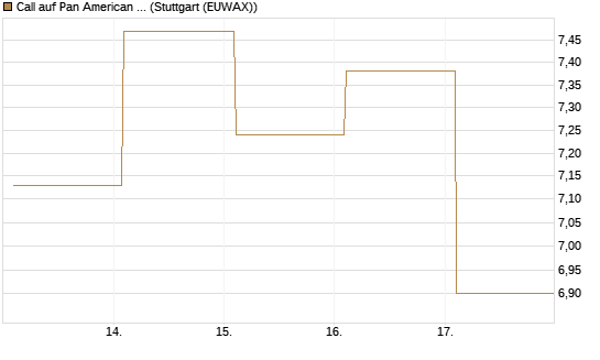 Call auf Pan American Silver [BNP Paribas Emissions- und Handelsges.] Chart