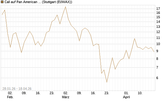 Call auf Pan American Silver [BNP Paribas Emissions- und Handelsges.] Chart