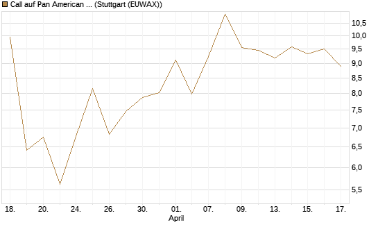 Call auf Pan American Silver [BNP Paribas Emissions- und Handelsges.] Chart