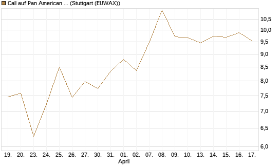 Call auf Pan American Silver [BNP Paribas Emissions- und Handelsges.] Chart