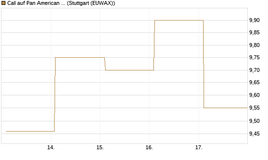 Call auf Pan American Silver [BNP Paribas Emissions- und Handelsges.] Chart