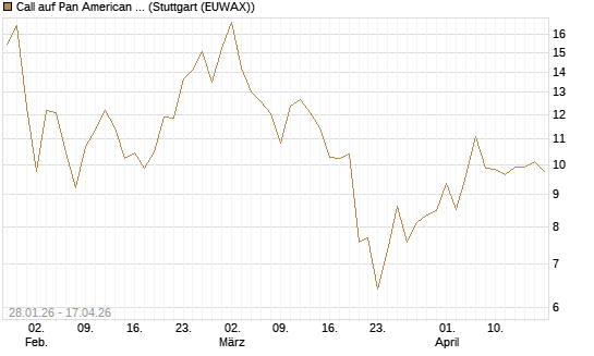 Call auf Pan American Silver [BNP Paribas Emissions- und Handelsges.] Chart