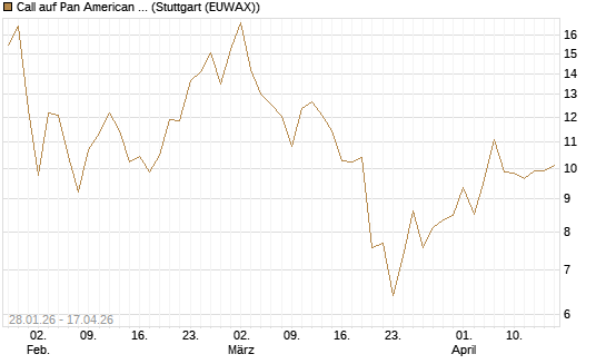 Call auf Pan American Silver [BNP Paribas Emissions- und Handelsges.] Chart
