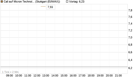 Call auf Micron Technology [BNP Paribas Emissions- und Handelsges.] Chart
