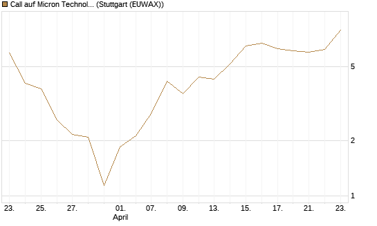 Call auf Micron Technology [BNP Paribas Emissions- und Handelsges.] Chart