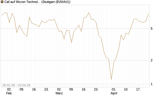Call auf Micron Technology [BNP Paribas Emissions- und Handelsges.] Chart