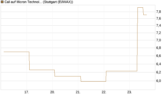 Call auf Micron Technology [BNP Paribas Emissions- und Handelsges.] Chart