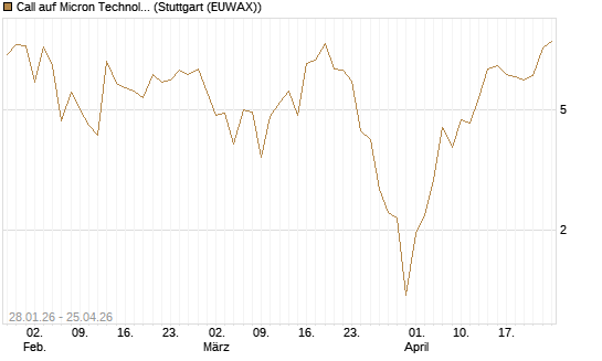 Call auf Micron Technology [BNP Paribas Emissions- und Handelsges.] Chart