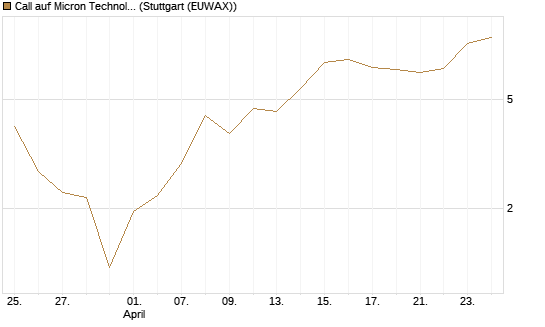 Call auf Micron Technology [BNP Paribas Emissions- und Handelsges.] Chart