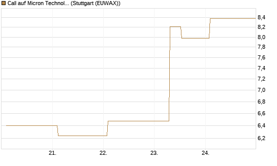 Call auf Micron Technology [BNP Paribas Emissions- und Handelsges.] Chart