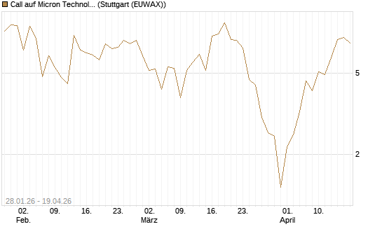 Call auf Micron Technology [BNP Paribas Emissions- und Handelsges.] Chart