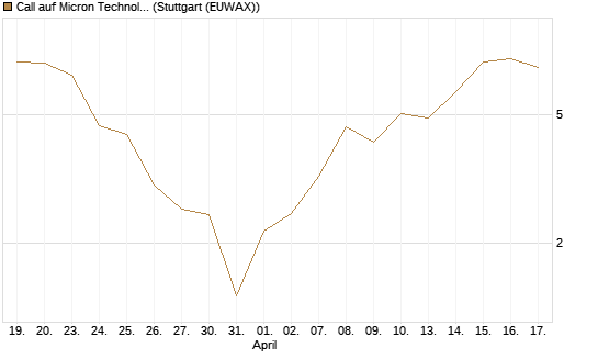 Call auf Micron Technology [BNP Paribas Emissions- und Handelsges.] Chart