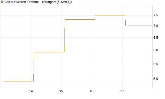 Call auf Micron Technology [BNP Paribas Emissions- und Handelsges.] Chart