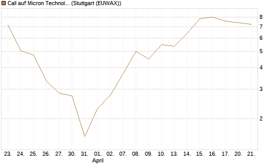 Call auf Micron Technology [BNP Paribas Emissions- und Handelsges.] Chart