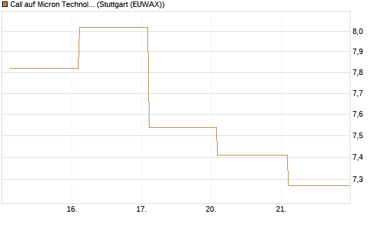 Call auf Micron Technology [BNP Paribas Emissions- und Handelsges.] Chart