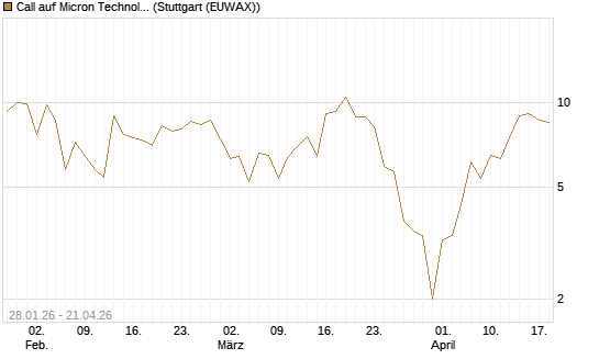 Call auf Micron Technology [BNP Paribas Emissions- und Handelsges.] Chart