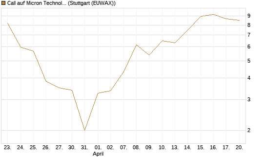 Call auf Micron Technology [BNP Paribas Emissions- und Handelsges.] Chart