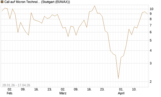 Call auf Micron Technology [BNP Paribas Emissions- und Handelsges.] Chart