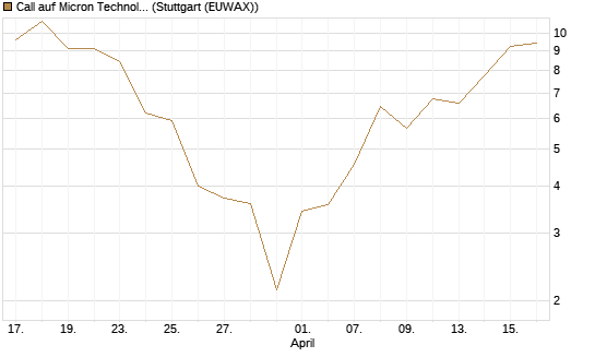 Call auf Micron Technology [BNP Paribas Emissions- und Handelsges.] Chart