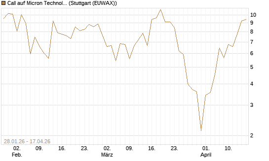 Call auf Micron Technology [BNP Paribas Emissions- und Handelsges.] Chart